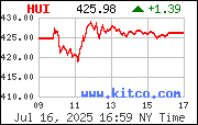 Most Recent HUI from www.kitco.com