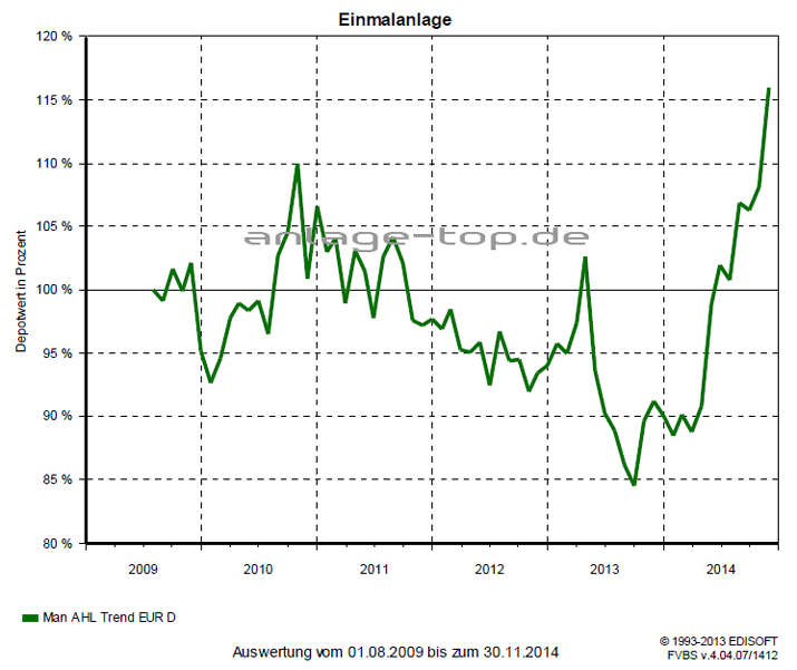 WKN A0RNJ6 Man AHL Trend (EUR) 