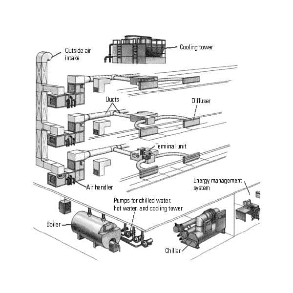 Central AC System for energy conservation