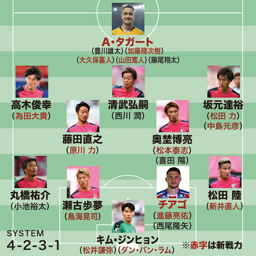 J１戦力分析 セレッソ大阪編 M ヨニッチら重要戦力の流出は痛恨 躍進のポイントは新指揮官の 育成力 サッカーダイジェストweb