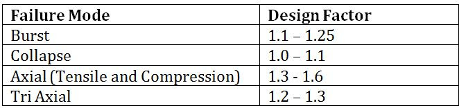 Design factor table