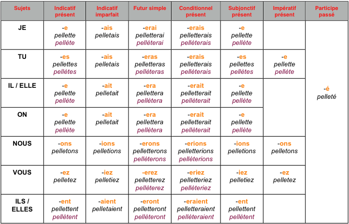 Clicgrammaire Finales Des Verbes En Eter Ex Pelleter