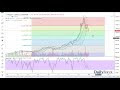 Bitcoin Rise Prediction