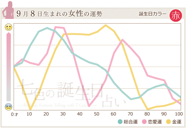 9月8日生まれのあなたの運勢 七色の誕生日占い