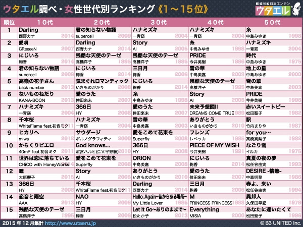 忘年会 カラオケ選曲でスベらないために ランキング Pgdブログ