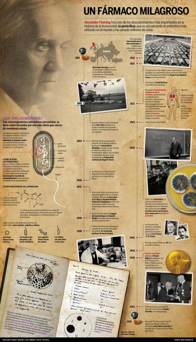 Alexander Fleming y la penicilina