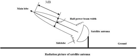 Analysis about the Safe Distance of Electromagnetic Radiation from Satellite  Earth Station Antenna |