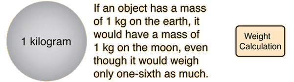 Mass Weight Density