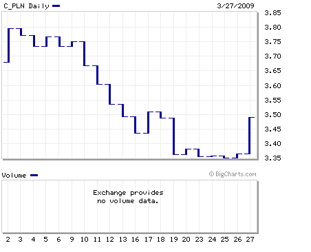 usd pln
