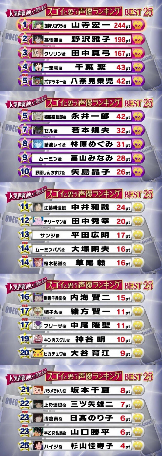 ｔｖ お願いランキングｇｏｌｄ で 人気声優１００人が本気で選んだスゴイと思う声優ランキングｂｅｓｔ２５ が発表 左から右へてけと 読み