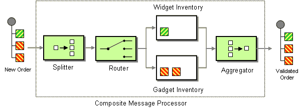 Apache Camel Book Pattern Appendix