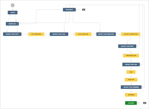 A marketing workflow example: JIRA for multi-team ...