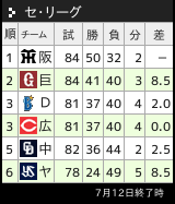 セリーグ順位表