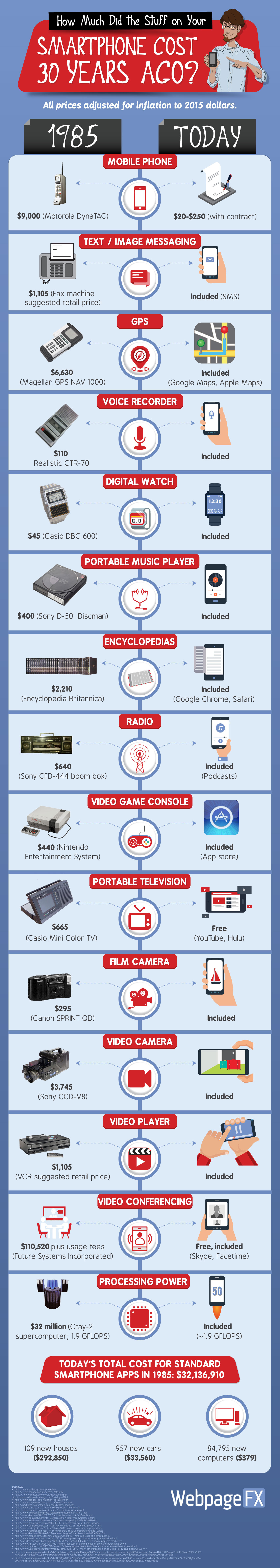 Cuánto te hubiera costado en 1985 comprarlos gadgets a los que sustituyó el smartphone