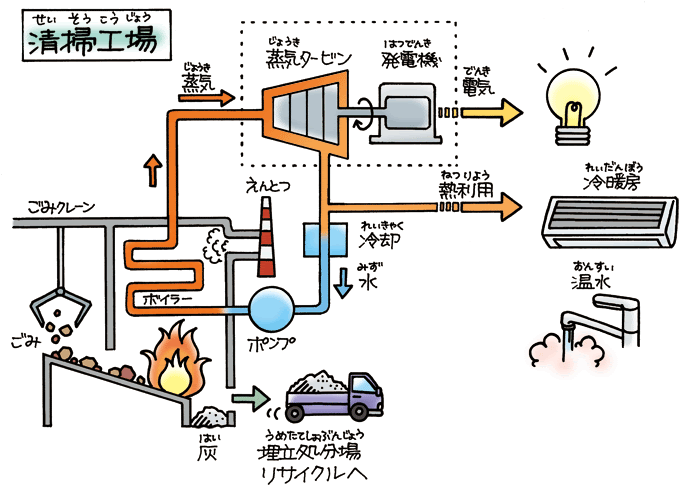 ごみをもやすときの工夫 問題 小学生のための環境リサイクル学習ホームページ