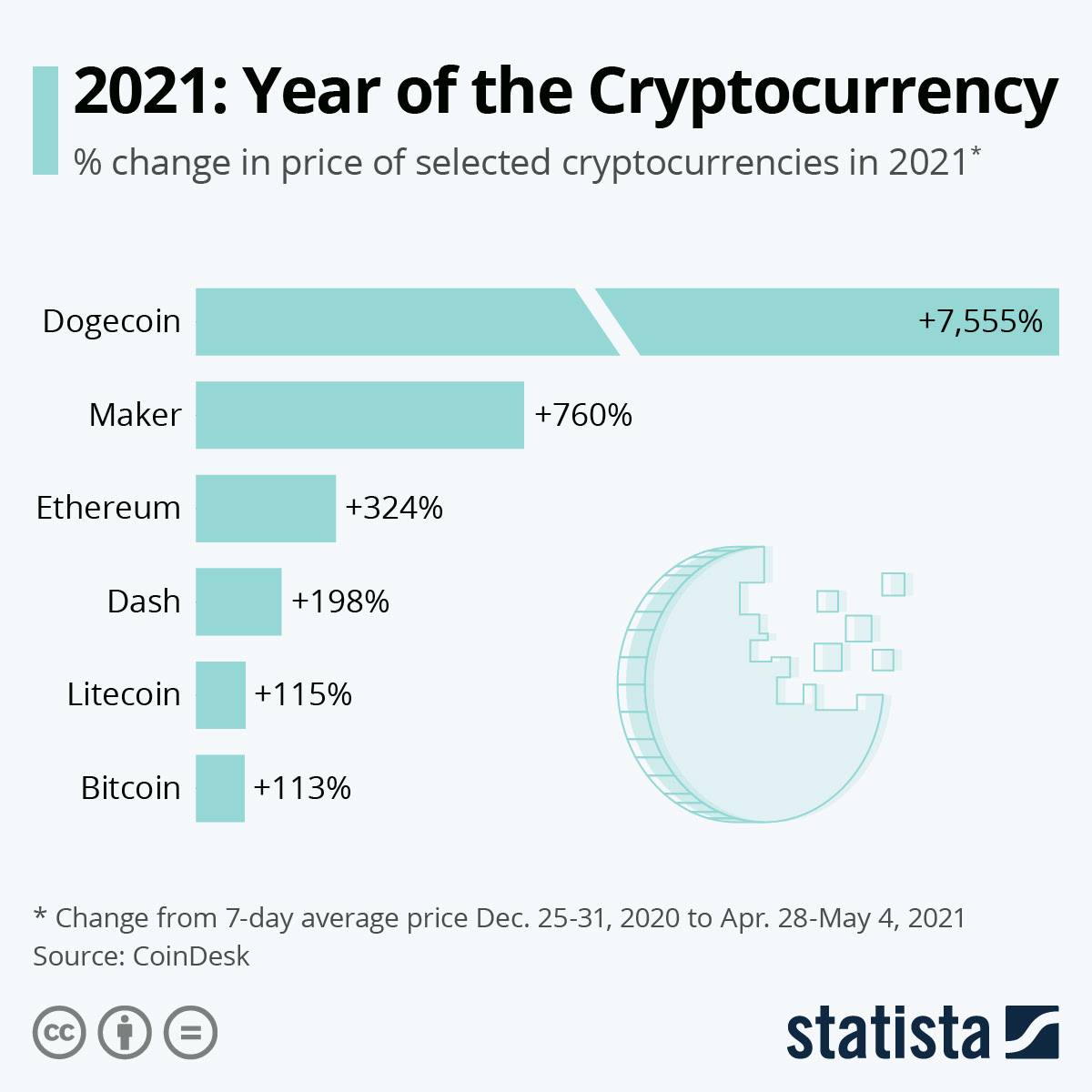 Chart 2021 Year Of The Cryptocurrency Statista