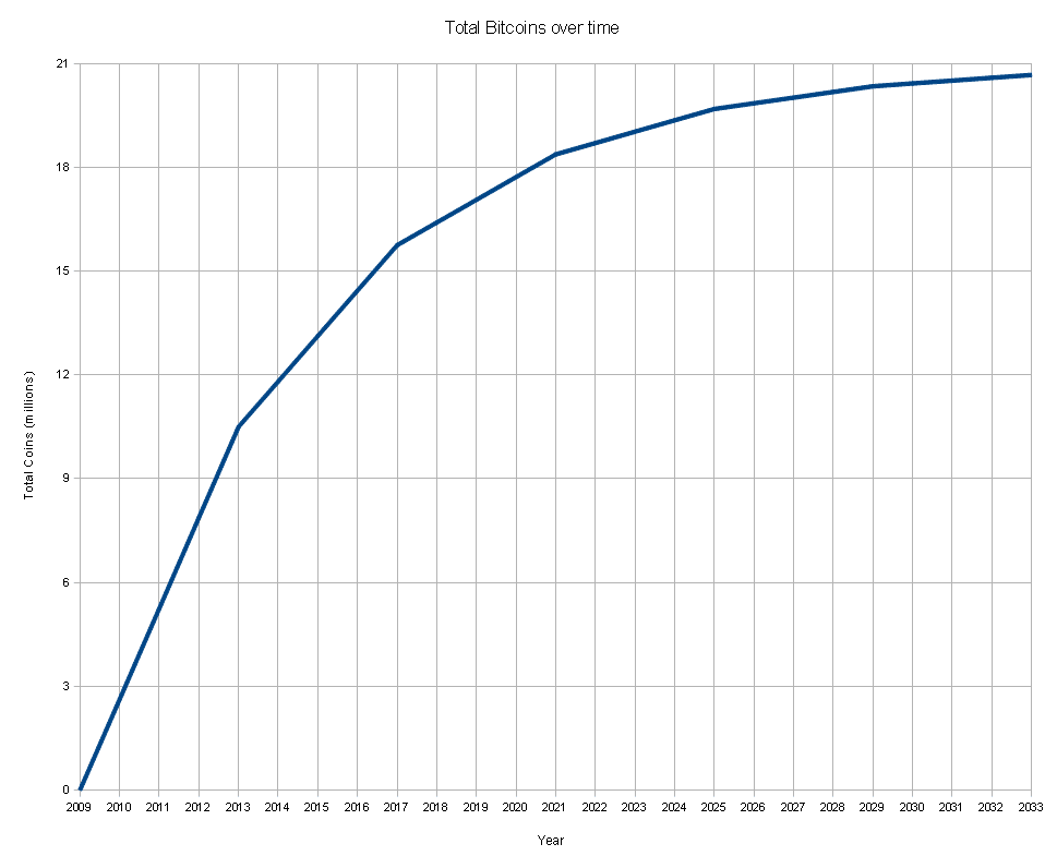 The Schedule on which Bitcoins are released into the economy through being rewarded to miners