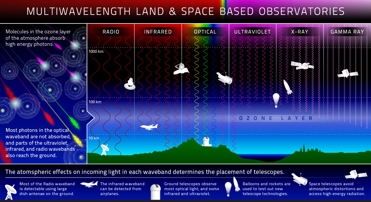 Telescopes | Multiwavelength Astronomy