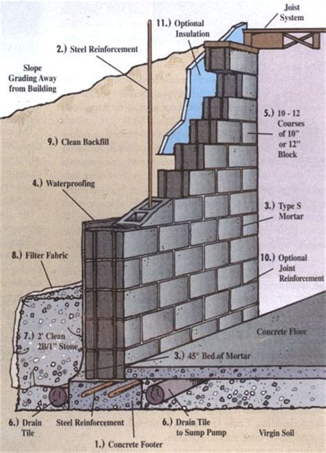 engineered concrete block basements   building