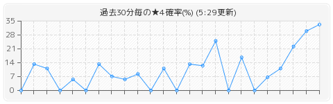 ガチャラボ 白猫テニスのガチャ確率を表示