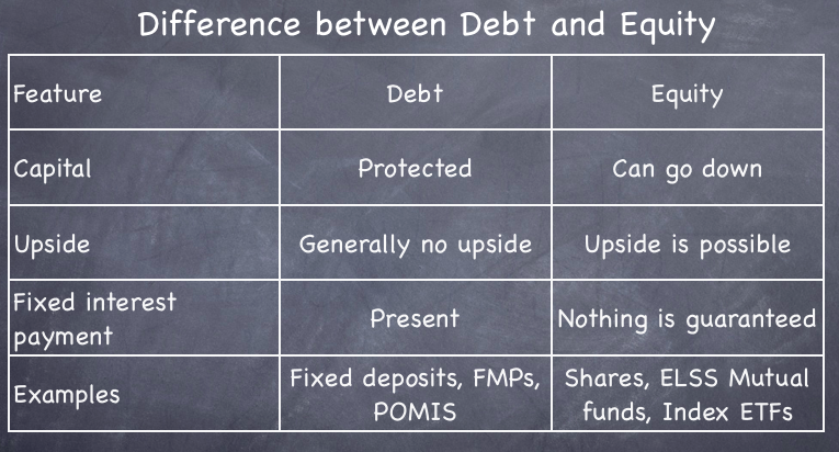 Difference between Debt and Equity Products