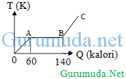 Perubahan wujud zat - 1