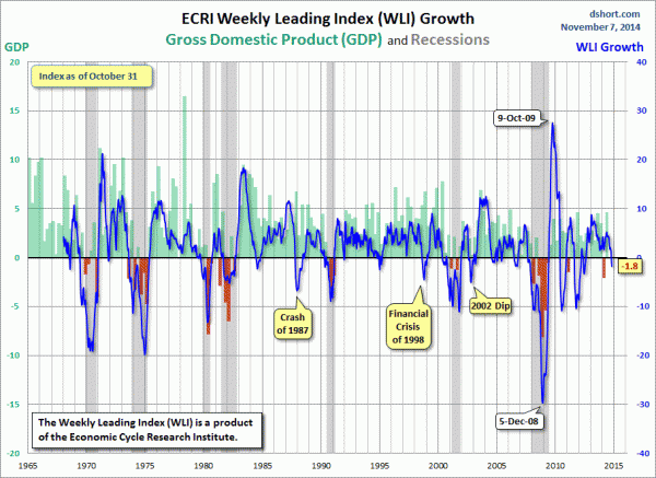 ECRI WLI,Gr.