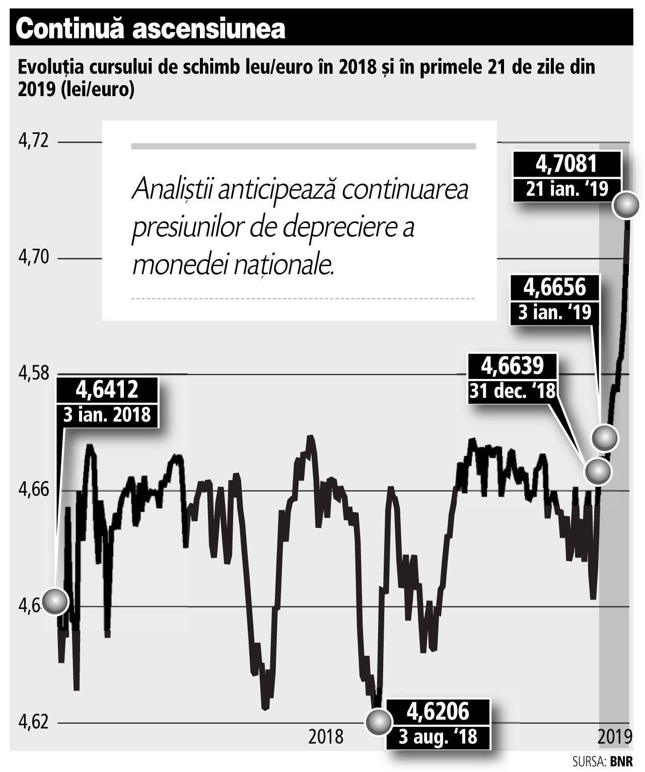 Cursul Valutar Isi ContinuÄ Cresterea Si DepÄseste Pragul De 4 7 Lei Pentru 1 Euro