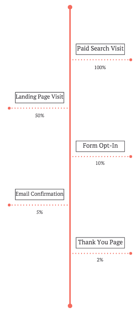 paid-search-funnel-red-line