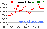 Most Recent DJIA from www.kitco.com