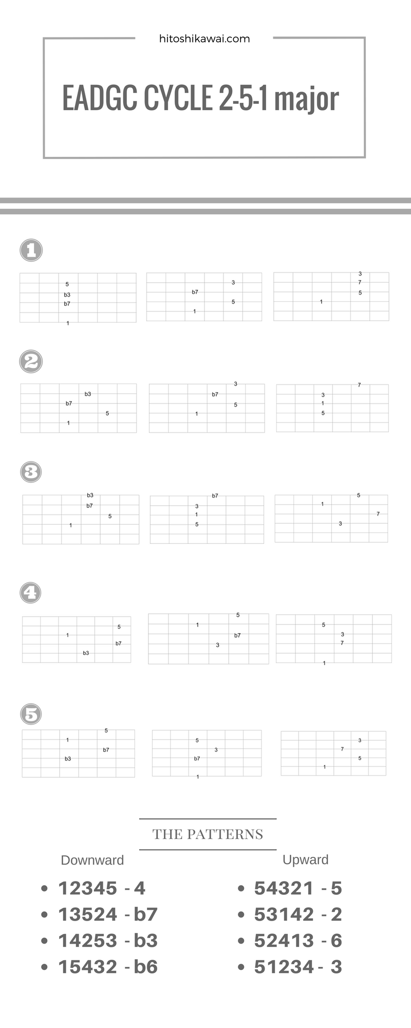 ２ ５ １などのコード進行とキーチェンジを簡単に一箇所で弾く Eadgcサイクル ギターでアドリブするための 指板の構造とコード理論の学び Hkguitar