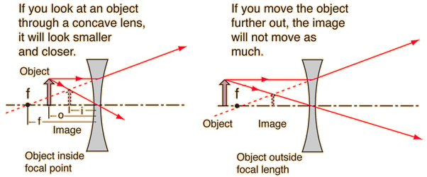 Ray Diagrams For Lenses