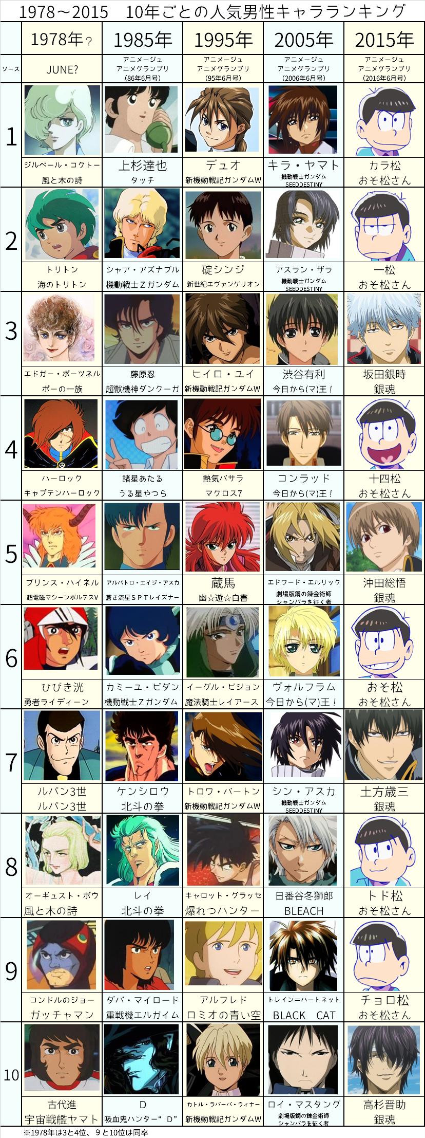 アニメ人気男子キャラ40年の変遷 かつての女子は何に萌えていたのか プリキュアの数字ブログ