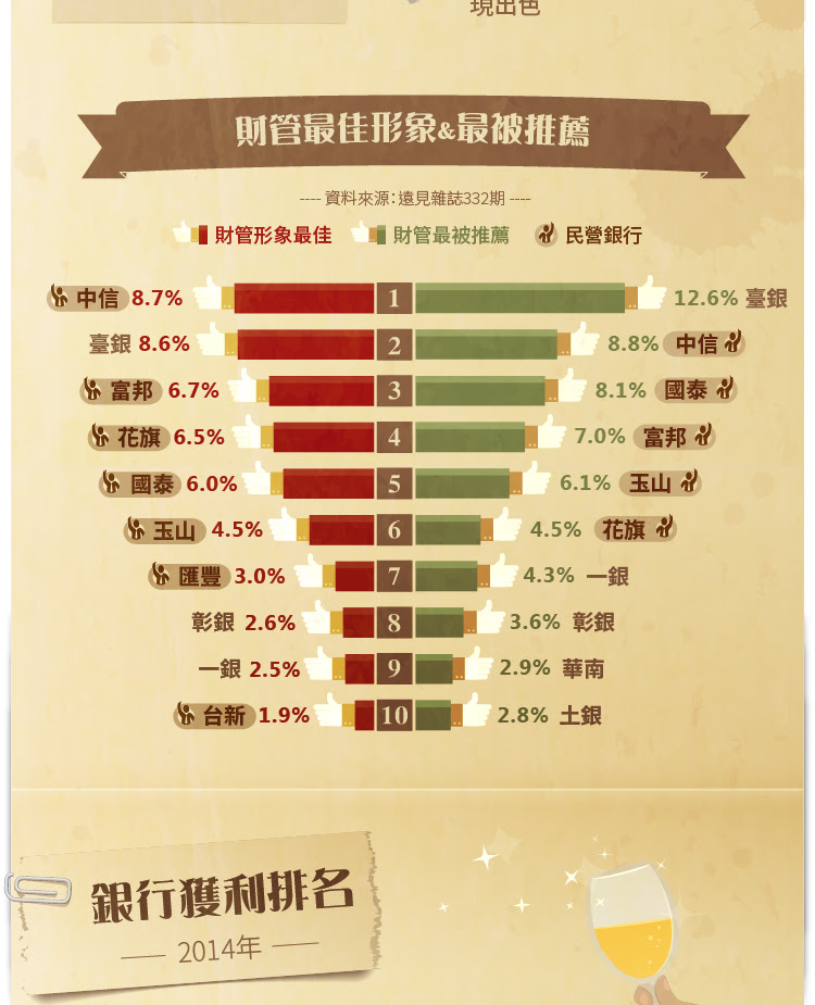 台灣的銀行市場過度競爭，利差普遍偏低，未來勢必得走出台灣放眼亞洲