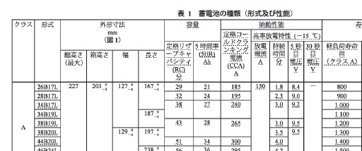 バッテリーの性能ランクと蓄電容量 Ah の対応表