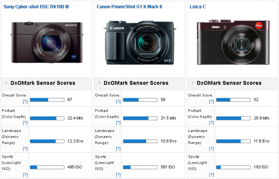 Leica-C-camera-tested-at-DxOMark