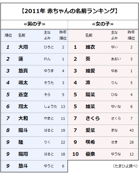 11年 赤ちゃんの名前 1位は男児 大翔 女児 結衣 ベネッセ調べ ライフ関連ニュース オリコン顧客満足度ランキング