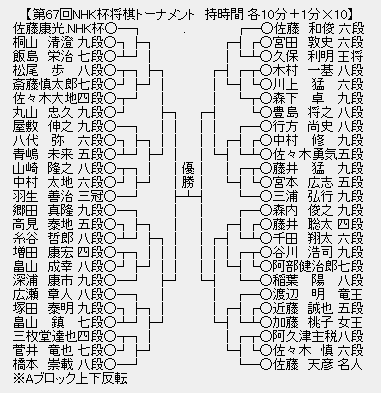 第67回nhk杯将棋トーナメント 組み合わせが決定 注目の藤井四段は千田六段と対局 将棋まとめた ２ｃｈ