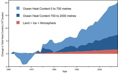 Heat accumulation on Earth via SkepticalScience