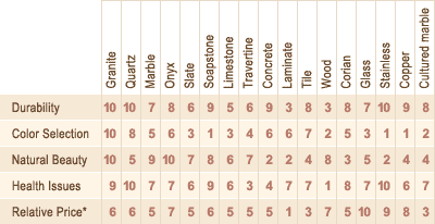 Countertop Comparison Chart - Granite, Quartz, Solid Surface