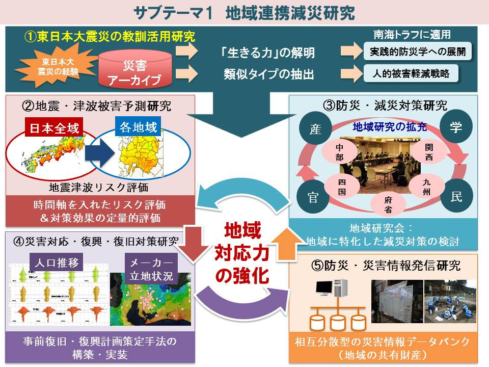 南海トラフ広域地震防災研究プロジェクト サブ1プロジェクト ポータルサイト