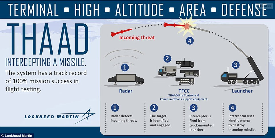 Lockheed Martin claim the missile system has a 100 per cent success record in defeating incoming attacks 