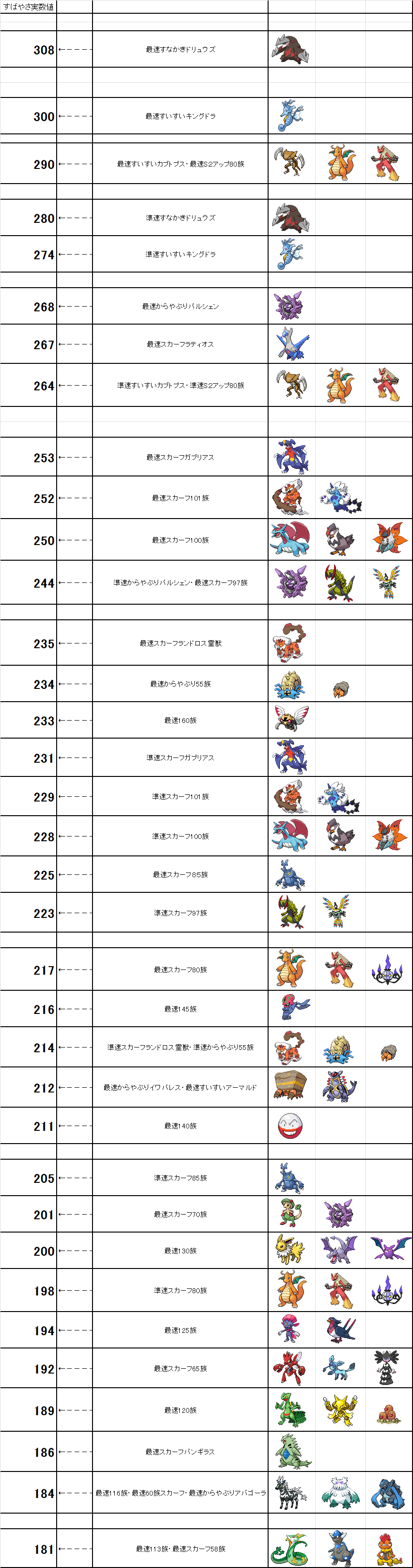 根性無しの墓 ポケモン素早さ実数値早見表