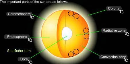 The Sun S Energy