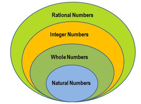 Rational Numbers worksheet for class 8 | myCBSEguide