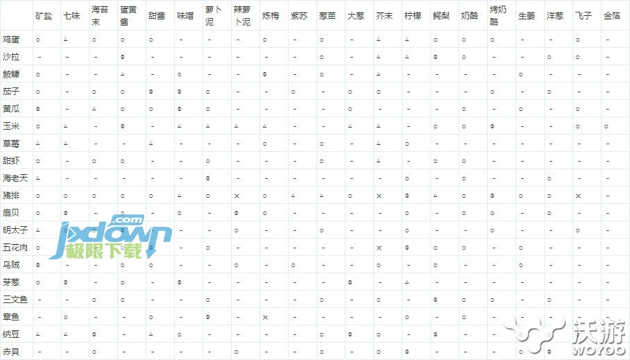 海鲜寿司街手游汉化版全食物相性表一览 极限软件园