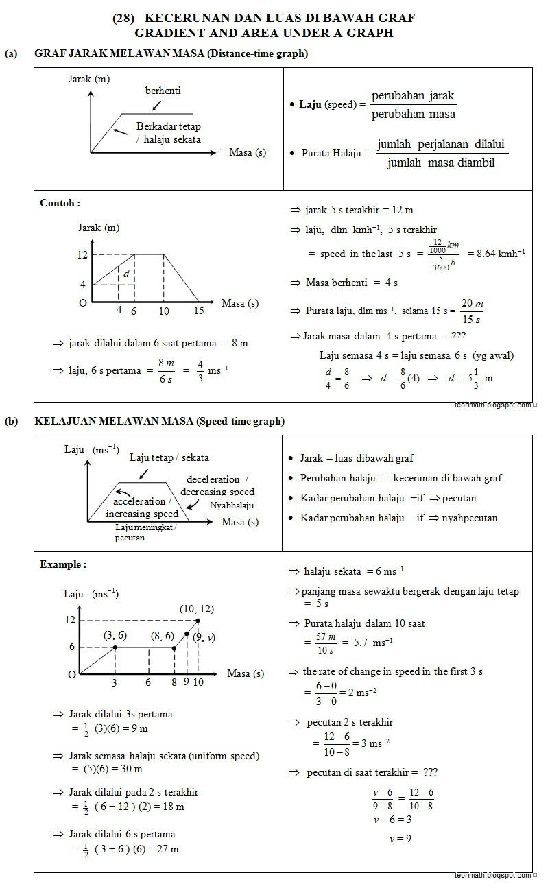 28 Kecerunan Luas Bawah Graf Gradient Area Under Graph Chegu Zam