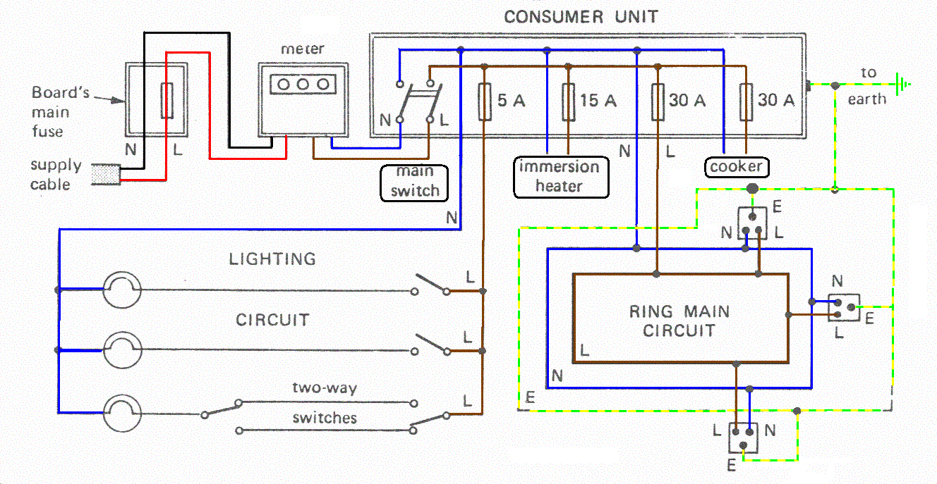 Cyberphysics -  home estate Wiring
