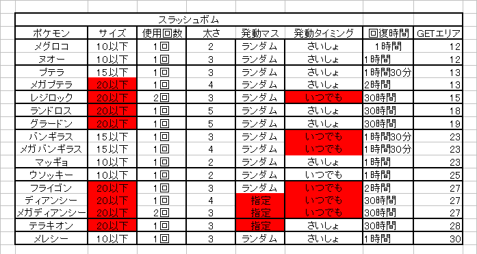 ポケモンピクロス 攻略 ピクロイト消費量 ポケモン能力 徒然ゲーム日記
