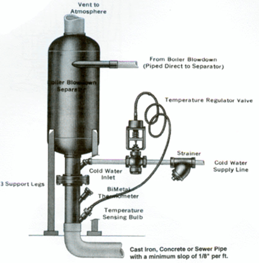 Penn Separator Blowdown Separators – Messplay Machinery Co.